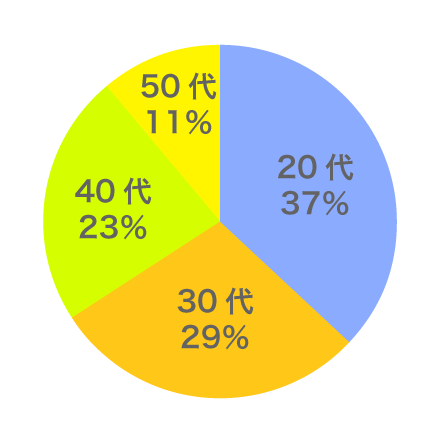 年齢別