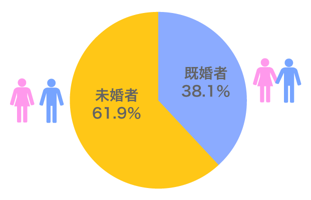 既婚者・未婚者の割合