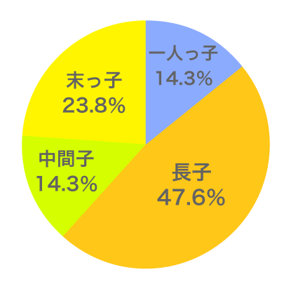 兄弟（姉妹）事情は？