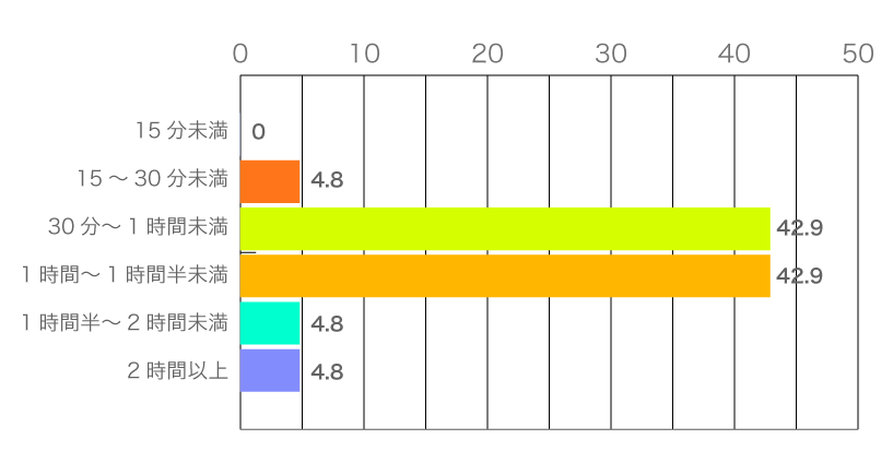 会社までの通勤時間は？