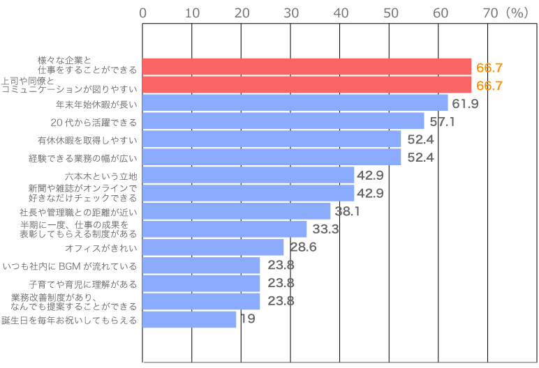 あなたが思うコミュニケーションデザインの良いところは