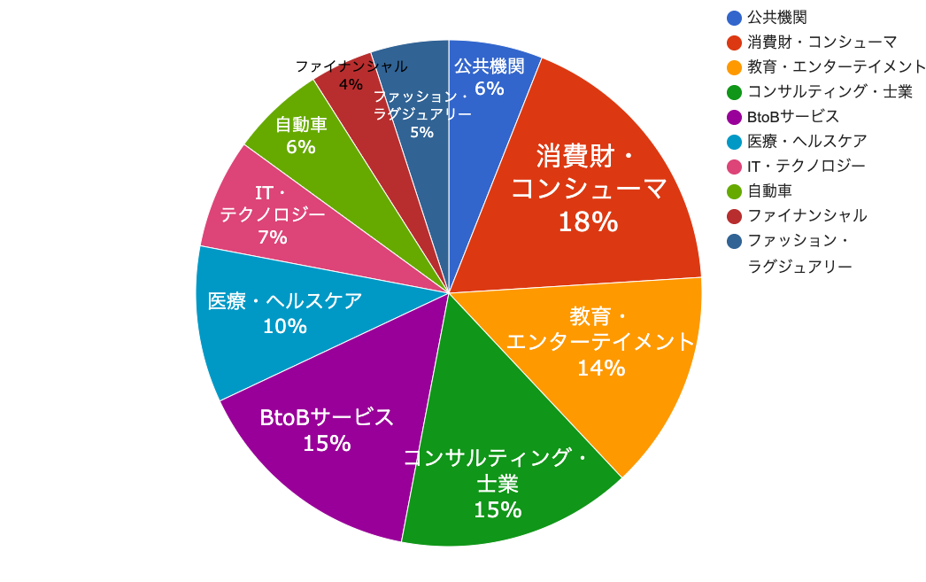 産業別PR実績