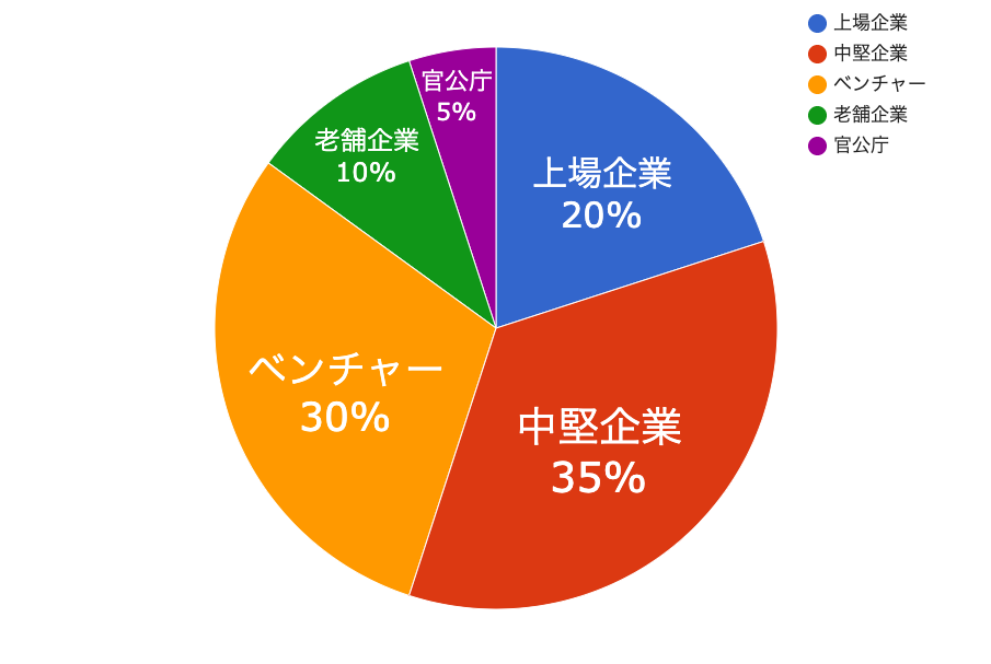 上場企業と中堅企業、ベンチャー、老舗企業、官公庁の割合