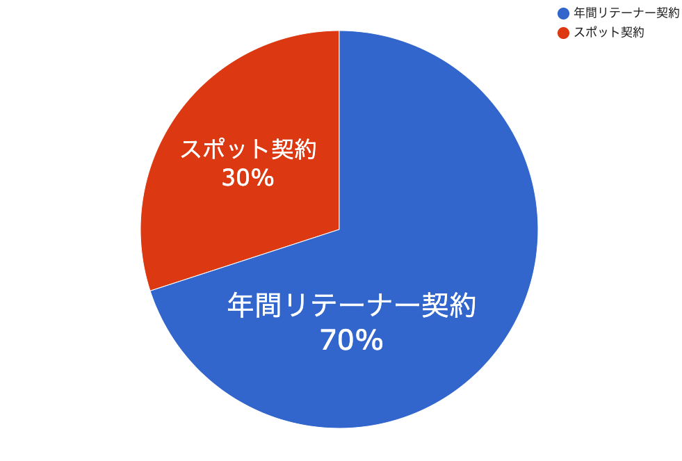 クライアント企業との契約形態