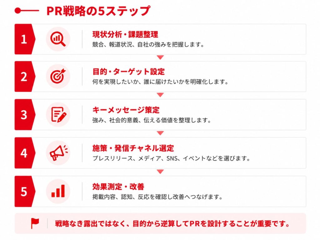 PR戦略を立てるための5ステップを説明した図解。①現状分析・課題整理、②PRの目的とターゲット設定、③キーメッセージ策定、④PR施策・情報発信チャネルの選定、⑤効果測定と改善の流れを示している。