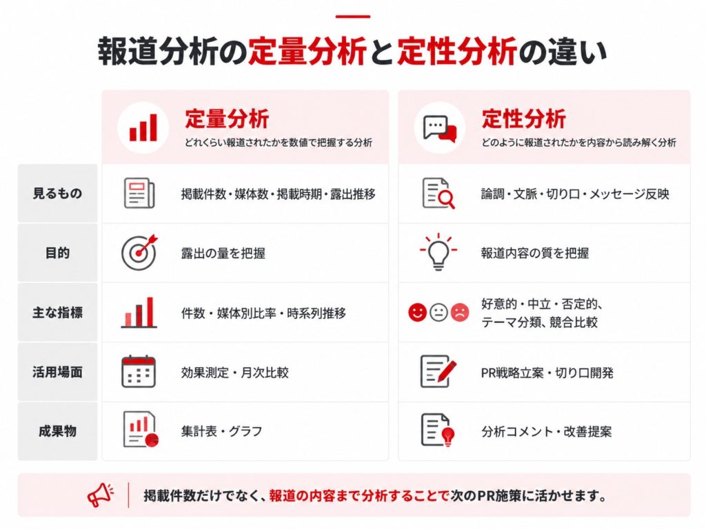 報道分析の定量分析と定性分析を比較した図解。定量分析は掲載件数、媒体数、掲載時期、露出推移などの数値を分析し、定性分析は報道の論調、文脈、PR切り口、キーメッセージの反映状況などを分析する