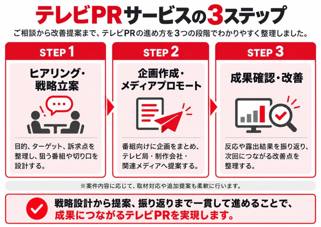 テレビPRサービスの流れを示した図解。STEP1はヒアリング・戦略立案、STEP2は企画作成・メディアプロモート、STEP3は成果確認・改善。
