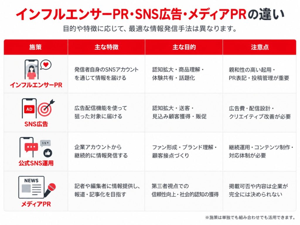 インフルエンサーPR、SNS広告、公式SNS運用、メディアPRの4つの施策について、情報発信の方法、認知拡大や商品理解などの主な目的、広告表示・運用管理・メディア掲載に関する注意点を比較した図解