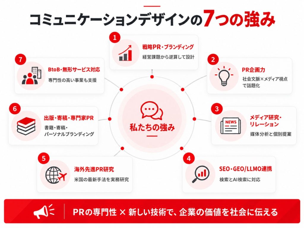 PR会社コミュニケーションデザインの7つの強みを示す図解。①戦略PR・ブランディング、②PR企画力、③メディア研究・リレーション、④SEO・GEO／LLMO連携、⑤海外先進PR研究、⑥出版・寄稿・専門家PR、⑦BtoB・無形サービス対応。