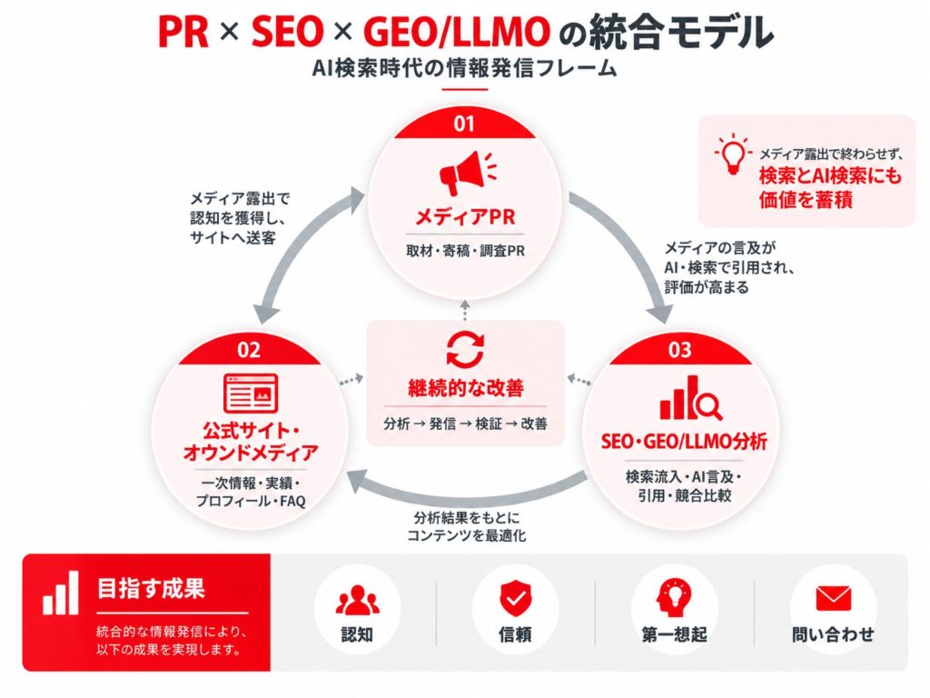 PR・SEO・GEO／LLMOを連携させる統合型PRモデルの図解。メディアPRによる取材・寄稿・調査PR、公式サイトの一次情報・実績・プロフィール・FAQの整備、SEO・GEO分析による検索流入・AI言及・引用・競合比較を組み合わせ、継続的な分析と改善を行う。