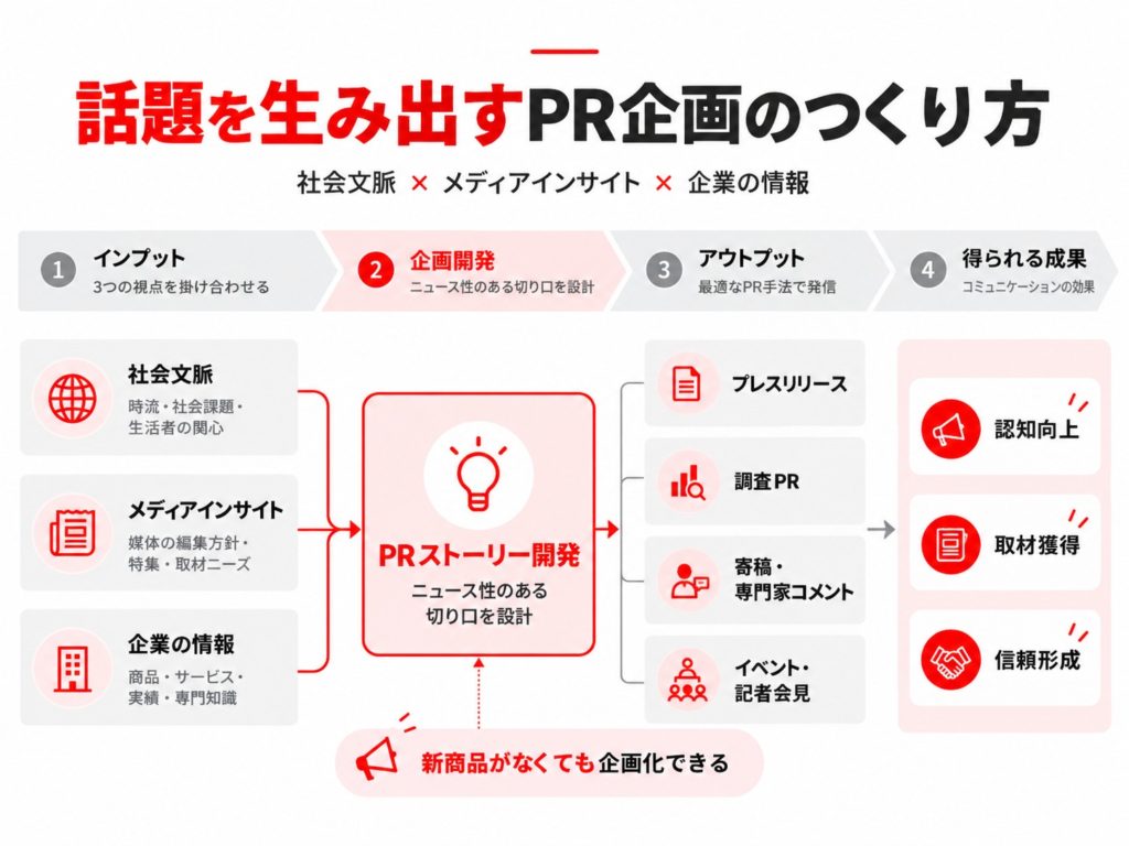 話題を生み出すPR企画の開発プロセスを示した図解。社会課題や生活者の関心を示す社会文脈、媒体の編集方針や取材ニーズを示すメディアインサイト、商品・サービスや実績などの企業情報を掛け合わせ、プレスリリース、調査PR、寄稿、記者会見などのPR企画に展開する。