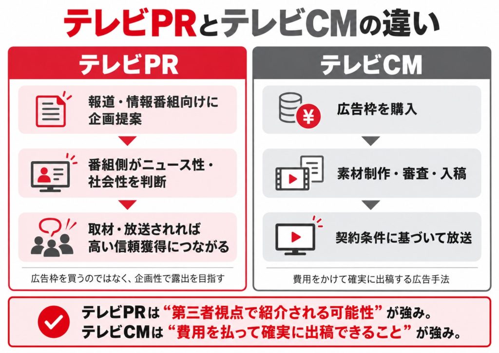 テレビPRとテレビCMの違いを比較した図解。テレビPRは番組への企画提案と編集判断を経て取材・放送を目指す活動。テレビCMは広告枠を購入して放送する広告手法。