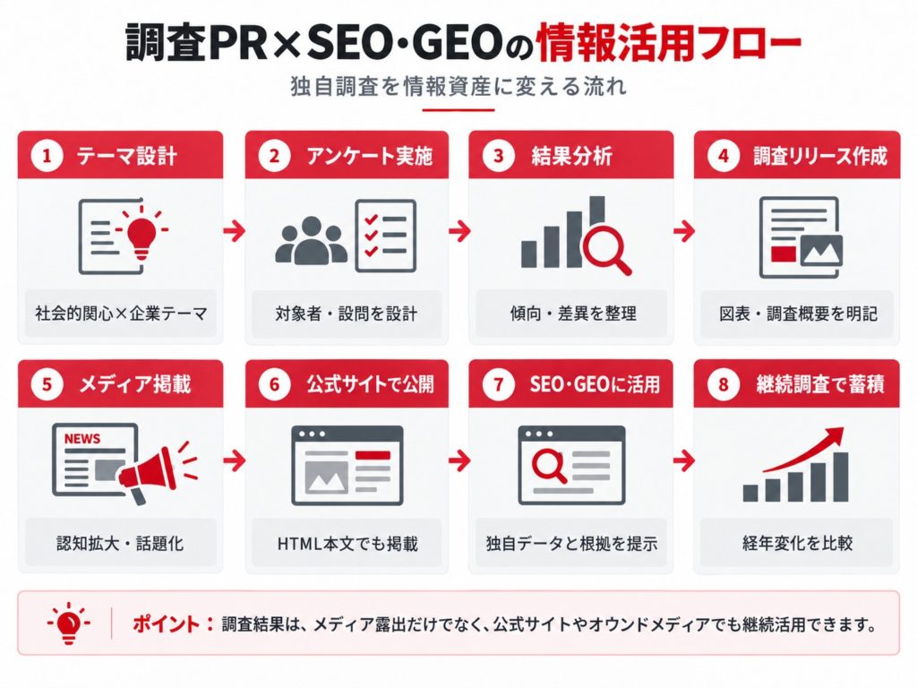 調査PRとSEO・GEO対策を連携させる8つのステップ。①テーマ設計、②アンケート実施、③結果分析、④調査リリース作成、⑤メディア掲載、⑥公式サイトでの調査結果公開、⑦SEO・GEOへの活用、⑧継続調査によるデータ蓄積の流れを示した図解
