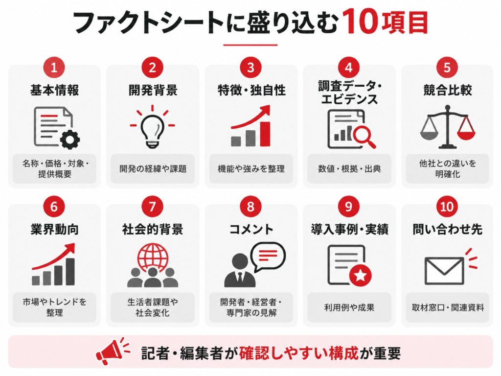 ファクトシートに盛り込む10項目を示した図解。基本情報、開発背景、特徴・独自性、調査データ・エビデンス、競合比較、業界動向、社会的背景、専門家コメント、導入事例・実績、問い合わせ先を整理