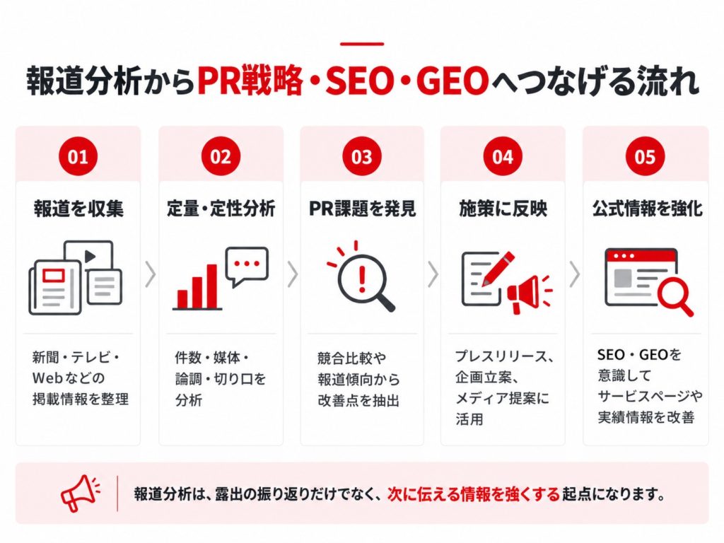報道分析をPR戦略とSEO・GEO対策に活用する5ステップ。①新聞・テレビ・Webなどの報道を収集、②掲載件数や論調を定量・定性分析、③競合比較からPR課題を発見、④プレスリリースやメディア提案に反映、⑤公式サイトのサービスページや掲載実績を改善する流れを示した図解