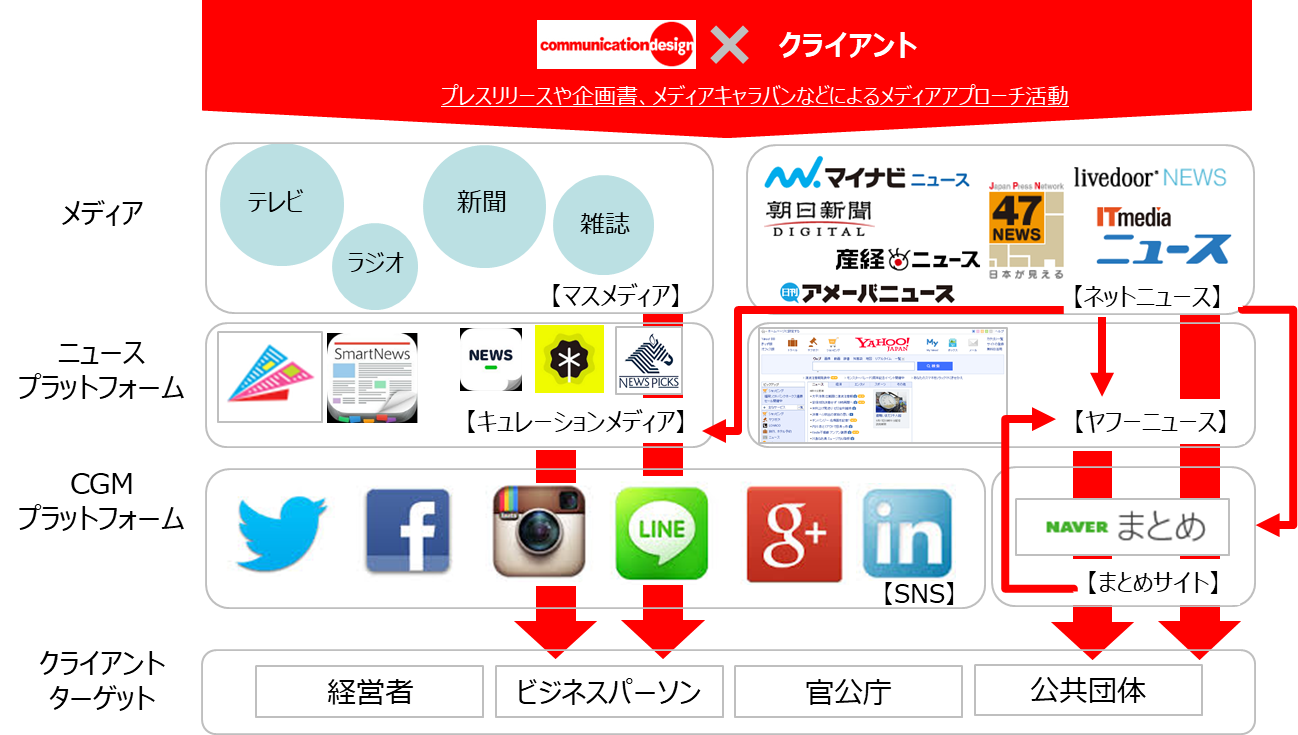 WEBPRの一覧図