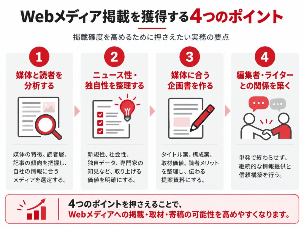 WEBPRとWeb広告の違いを比較した図解。WEBPRはメディアの編集判断による記事掲載を目指す広報活動、Web広告は広告枠を購入して情報を発信する手法。費用、掲載内容、期待できる効果の違いを解説。
