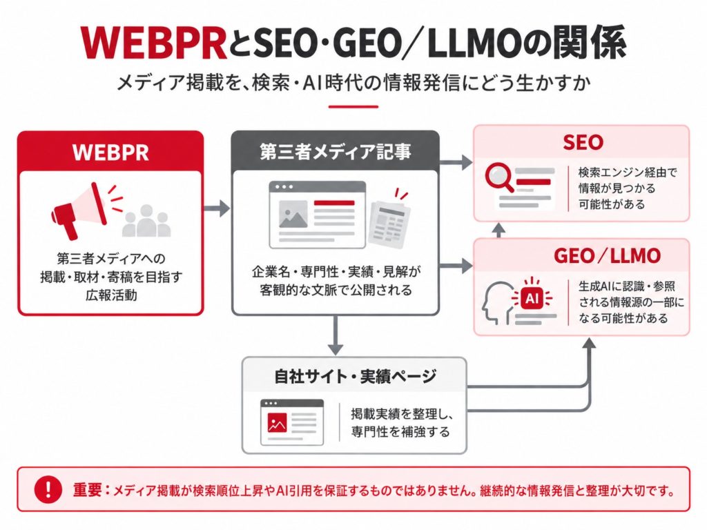 WEBPRとSEO・GEO／LLMOの関係を示す図解。第三者メディアへの掲載・取材・寄稿によって公開された情報が、検索エンジンや生成AIの情報源になる可能性と、自社サイトで掲載実績を整理する重要性を解説。