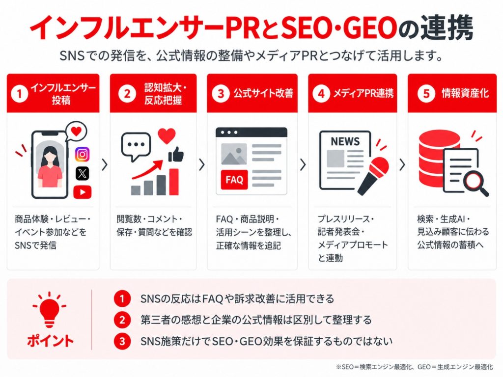 インフルエンサーPRとSEO・GEOを連携させる5段階の情報活用フロー。①インフルエンサー投稿、②SNSの反応把握、③公式サイトのFAQ・商品説明改善、④プレスリリースやメディアPRとの連携、⑤検索・生成AIにも参照され得る公式情報の蓄積を示した図解