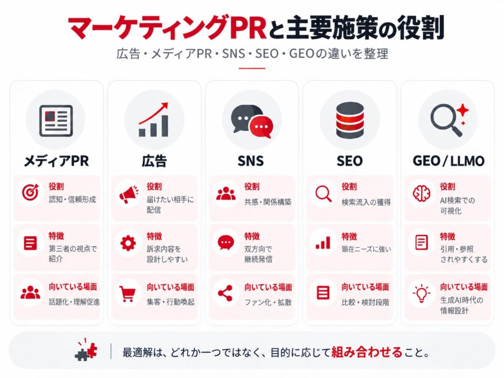 マーケティングPRを実践する5つのステップを示す図解。①目的とターゲットの設定、②ニュース価値の発見、③情報・素材の準備、④メディアPR・SNS・SEO・GEOの連携、⑤成果測定と改善を順番に整理。