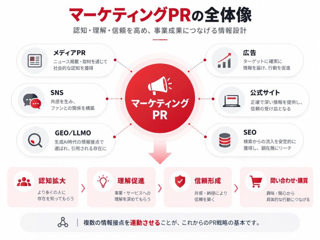 マーケティングPRにおける主要施策の役割を比較した図解。メディアPRは認知・信頼形成、広告はターゲットへの訴求、SNSは共感・関係構築、SEOは検索流入、GEO・LLMOはAI検索での情報の発見・参照を支援する。