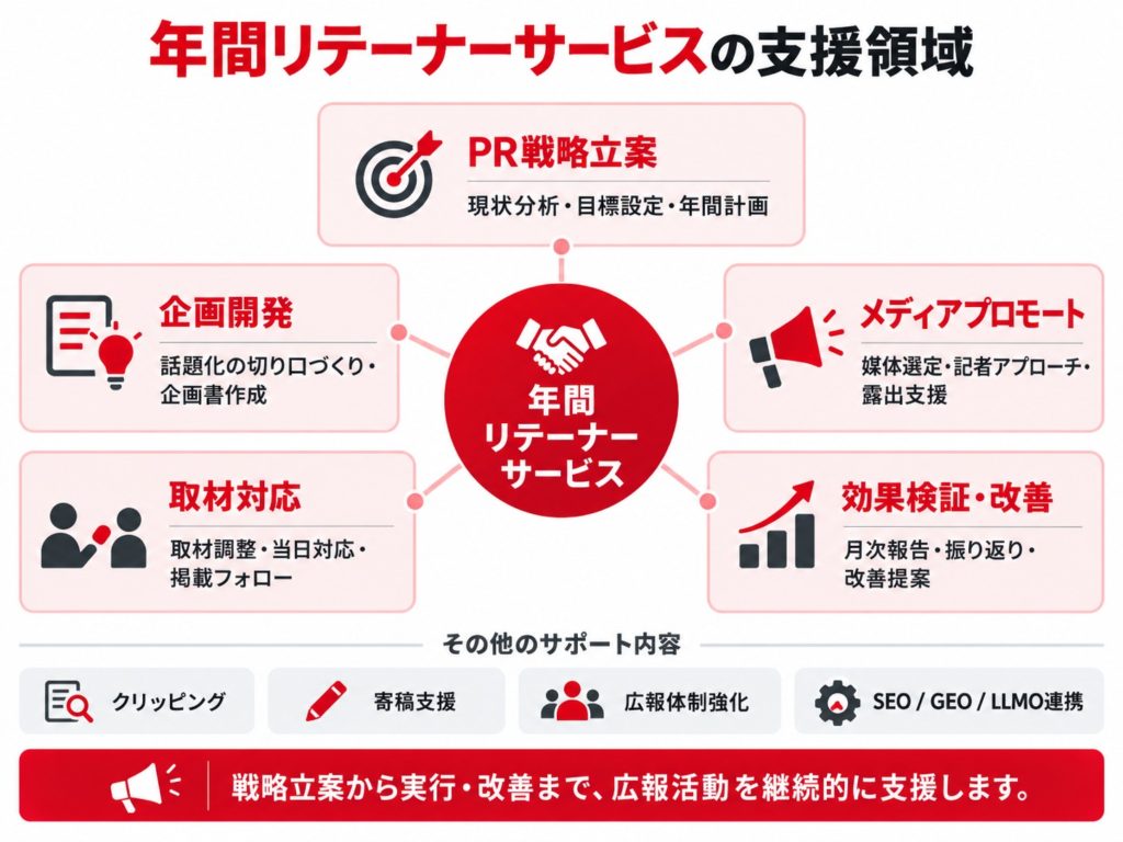 年間リテーナーサービスの支援領域を示した図解。PR戦略立案、企画開発、メディアプロモート、取材対応、効果検証・改善の5領域を中心に、クリッピング、寄稿支援、広報体制強化、SEO・GEO/LLMO連携なども紹介。