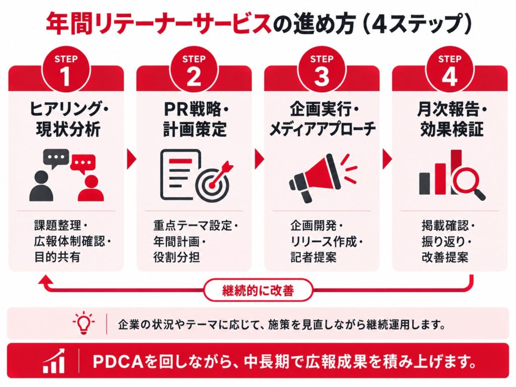 年間リテーナーサービスの進め方を示す図解。STEP1はヒアリング・現状分析、STEP2はPR戦略・年間計画策定、STEP3は企画実行・メディアアプローチ、STEP4は月次報告・効果検証。PDCAを通じて継続的に改善する。