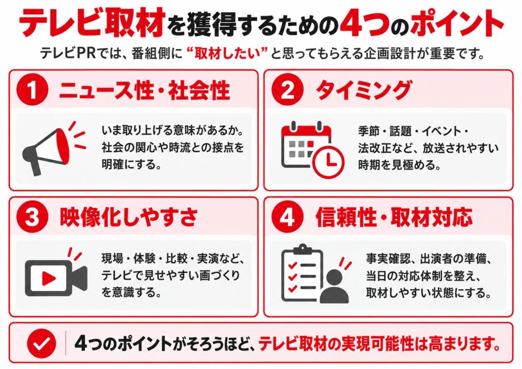 テレビ取材獲得の4つのポイントを示す図解。ニュース性・社会性、適切なタイミング、映像化しやすさ、情報の信頼性と取材対応体制を整理。