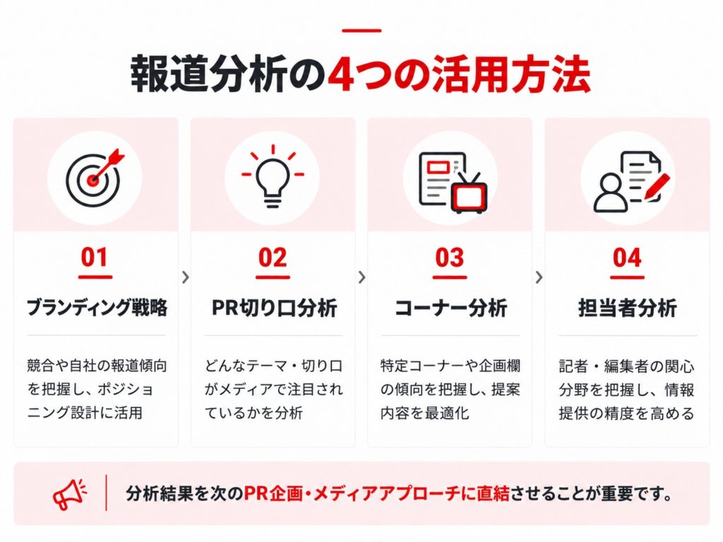 報道分析の4つの活用方法を示した図解。①競合と自社の報道傾向を把握するブランディング戦略、②メディアが注目するテーマを調べるPR切り口分析、③番組や企画欄の傾向を把握するコーナー分析、④記者・編集者の関心分野を調べる担当者分析