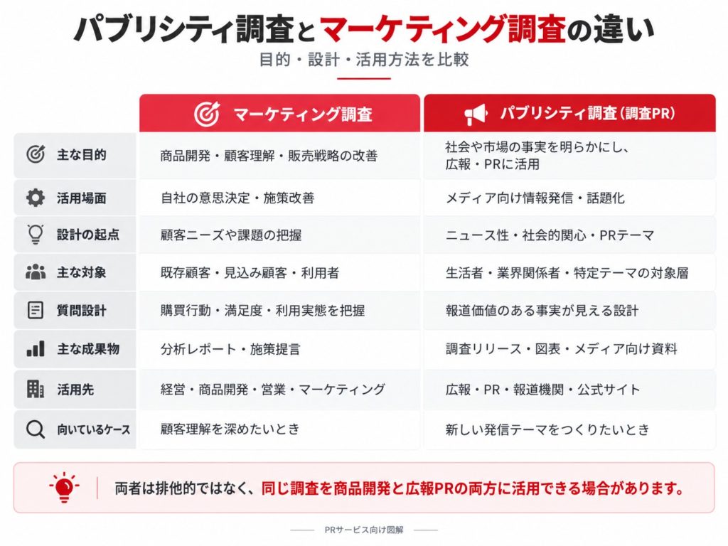 マーケティング調査とパブリシティ調査(調査PR)を比較。マーケティング調査は商品開発・顧客理解・販売戦略への活用、パブリシティ調査は社会や市場の実態を明らかにし、調査リリースやメディア向け情報発信に活用する点を示した図解
