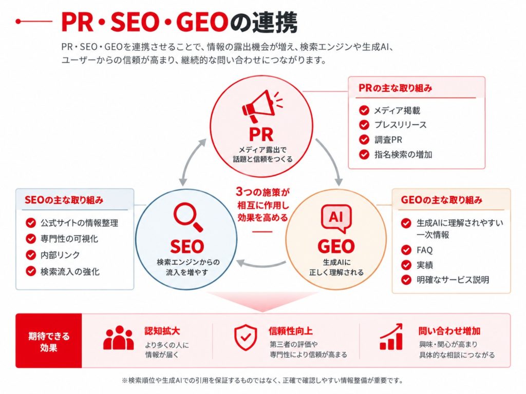 PR・SEO・GEOの役割と連携を示した図解。PRはメディア掲載や調査PRによる情報発信、SEOは公式サイトの情報整理と検索流入の改善、GEOは生成AIが理解・参照しやすい一次情報やFAQの整備を担い、企業情報の発見と理解を促進する。