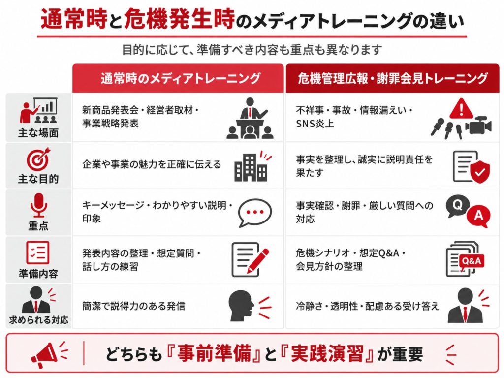 通常時のメディアトレーニングと危機管理広報・謝罪会見トレーニングを比較。新商品発表や経営者取材では企業の魅力を正確に伝えることを重視し、不祥事や事故などの危機発生時には事実確認、説明責任、厳しい質問への対応を重視する違いを示した図解
