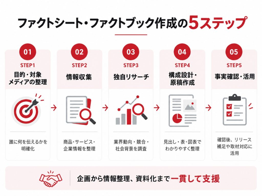 ファクトシート・ファクトブック作成の5ステップ。①目的と対象メディアの整理、②商品・サービス・企業情報の収集、③業界動向・競合・社会背景の独自リサーチ、④構成設計と原稿作成、⑤事実確認とメディアへの活用を示した図解