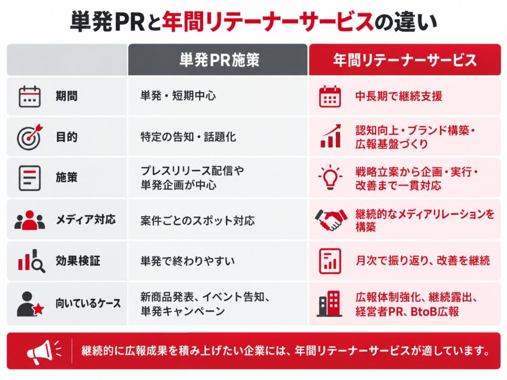 単発PRと年間リテーナーサービスを比較した図解。契約期間、目的、施策、メディア対応、効果検証、適した企業の違いを整理。年間契約ではPR戦略の立案から企画・実行・月次改善まで継続的に支援する。
