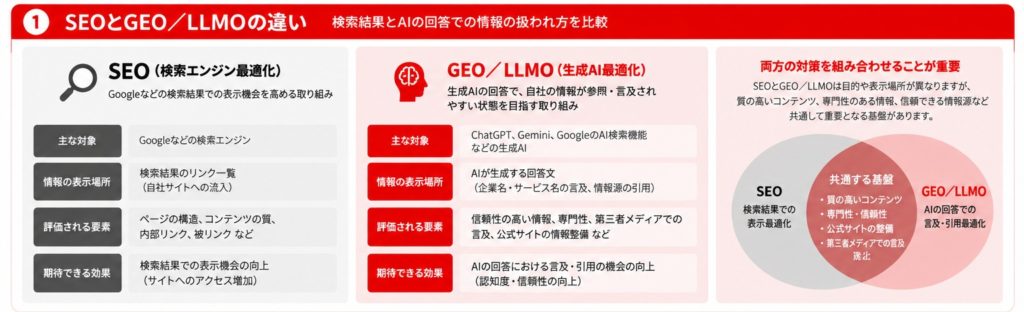 SEOとGEO/LLMOの違いを比較した図解。SEOは検索結果での表示機会の向上、GEO/LLMOは生成AIの回答における企業名・サービス名の言及や情報源としての参照を目指す。両者に共通する情報整備の重要性も示す。