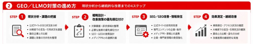 GEO/LLMO対策の進め方を4ステップで示す図解。STEP1は現状分析・課題把握、STEP2は戦略設計・改善施策の優先順位付け、STEP3はSEO/GEO改善・情報発信、STEP4は効果測定・継続改善。