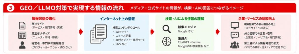 GEO/LLMO対策における情報発信の流れを示す図解。公式サイトの専門情報、第三者メディアへの掲載・寄稿、経営者・専門家の情報発信を整備し、検索エンジンや生成AIによる情報の発見・理解・参照につなげる仕組み。