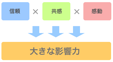 訴求効果