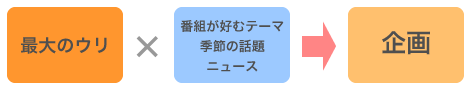 「ニュース」に絡める